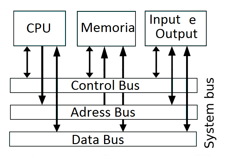 Architettura di Von Neumann