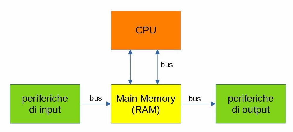 Modello semplificato dell'architettura di Von Neumann