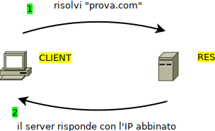 DNS Lookup, case 1