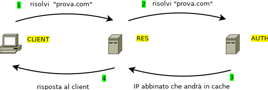 DNS Lookup, case 2
