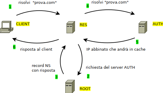 DNS Lookup, case 3