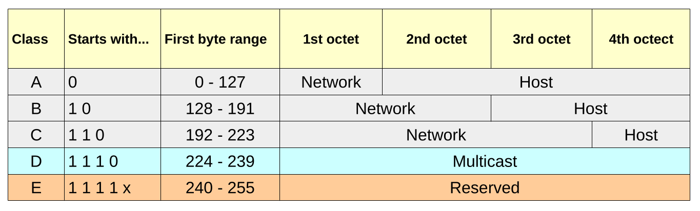 IPv4 classes first bits