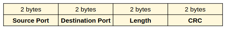 UDP Header