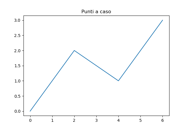 Grafico 2